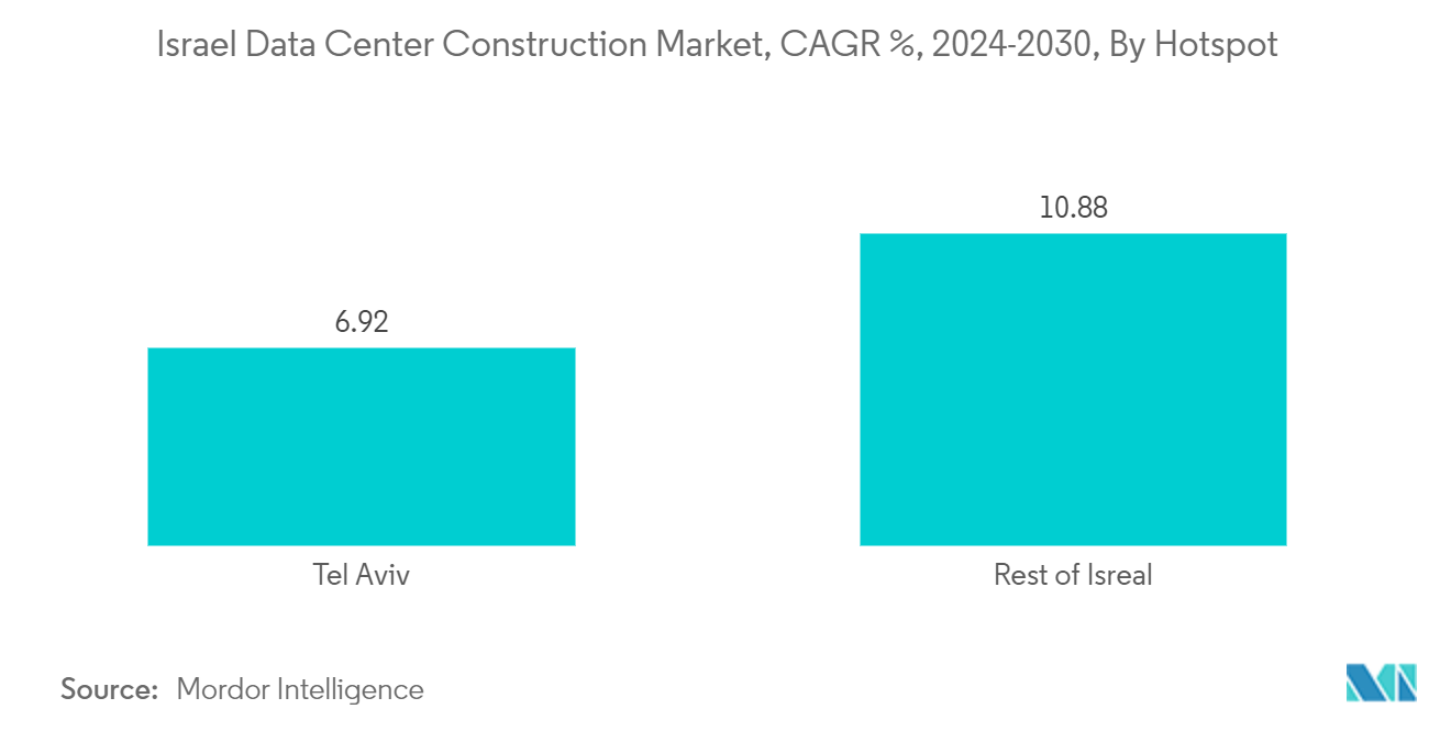 Israel Data Center Cooling Market: Israel Data Center Construction Market, CAGR %, 2023-2029, By Hotspot