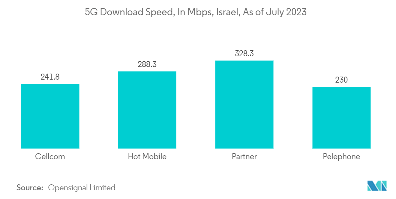 Israel Data Center Cooling Market: 5G Download Speed, In Mbps, Israel, As of July 2023