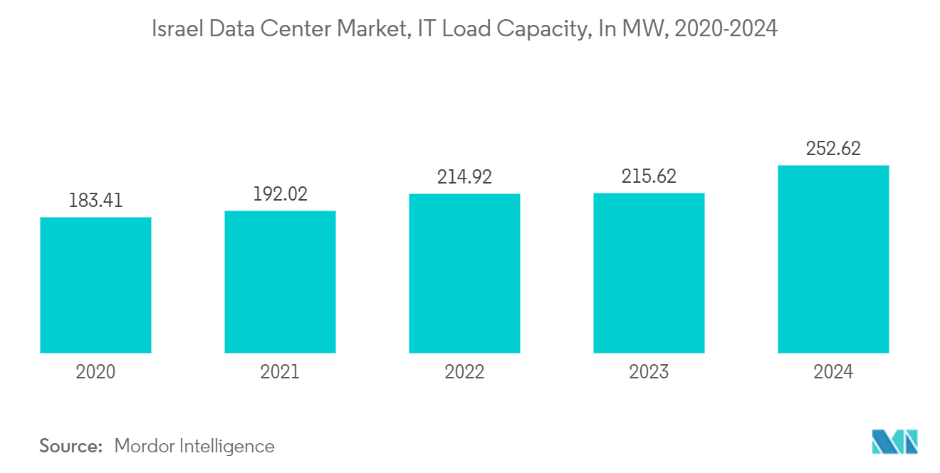 Israel Data Center Cooling Market: Israel Data Center Market, IT Load Capacity, In MW, 2020-2024