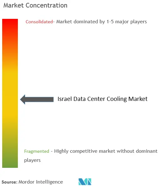 Israel Data Center Cooling Market - Market Concentration