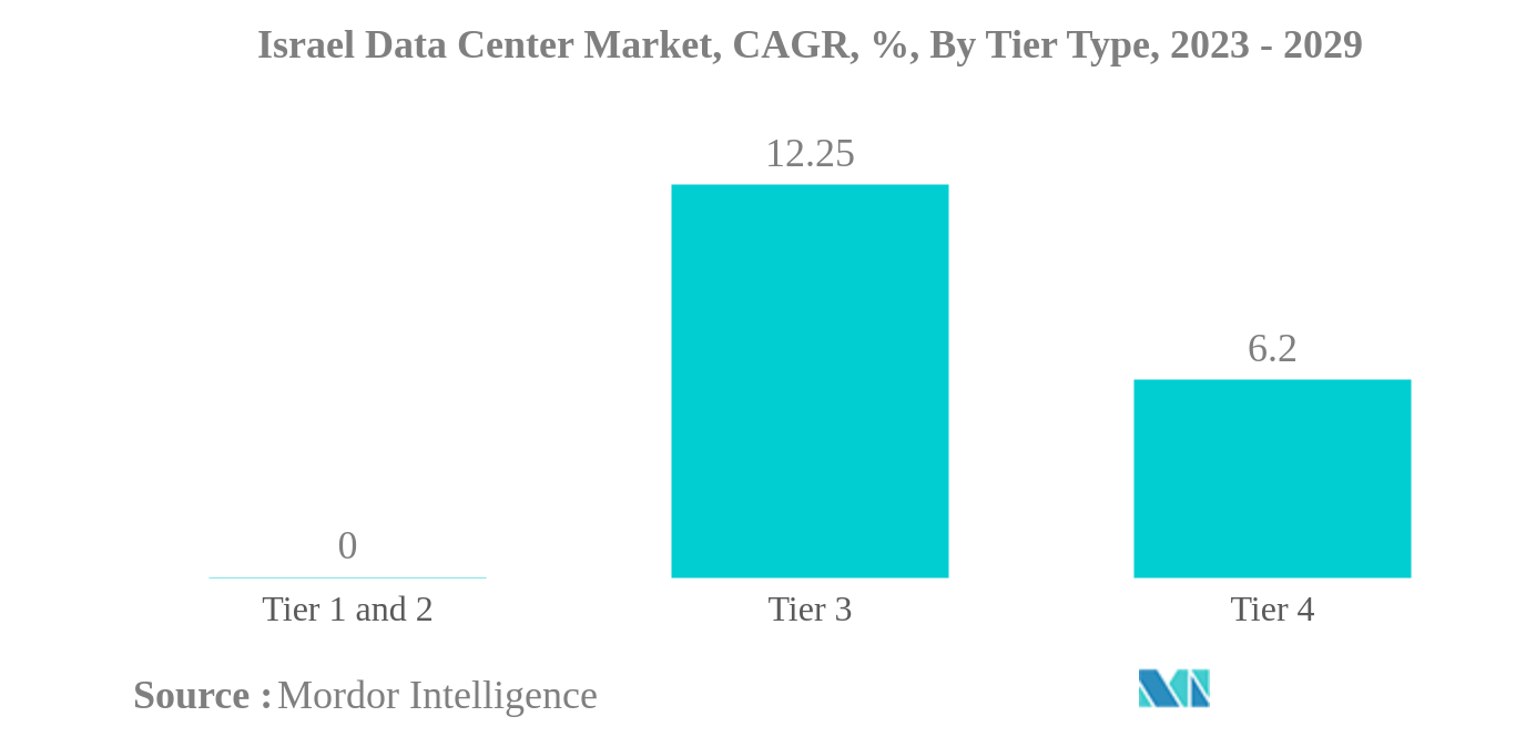 イスラエルのデータセンター市場イスラエルデータセンター市場：ティアタイプ別年平均成長率（%）：2023-2029年
