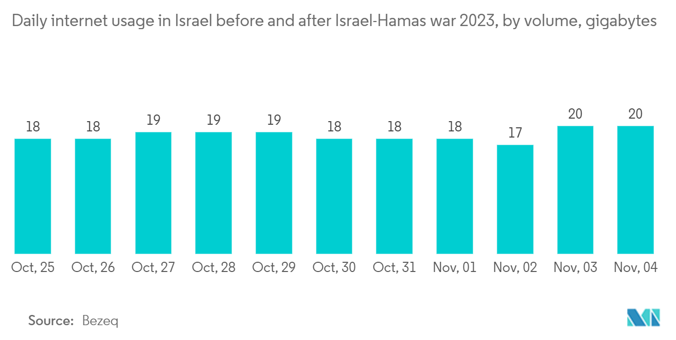 Israel Data Center Networking Market: Daily internet usage in Israel before and after Israel-Hamas war 2023, by volume, gigabytes