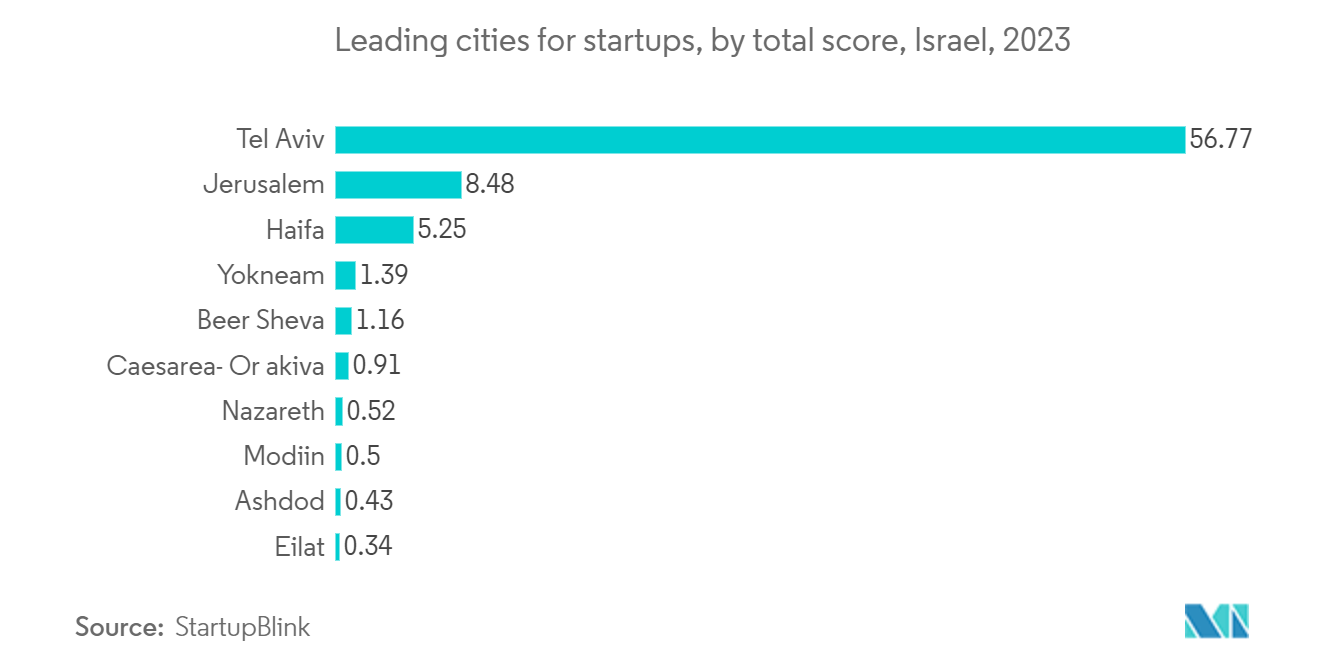Isarel Data Center Networking Market: Leading cities for startups, by total score, Israel, 2023
