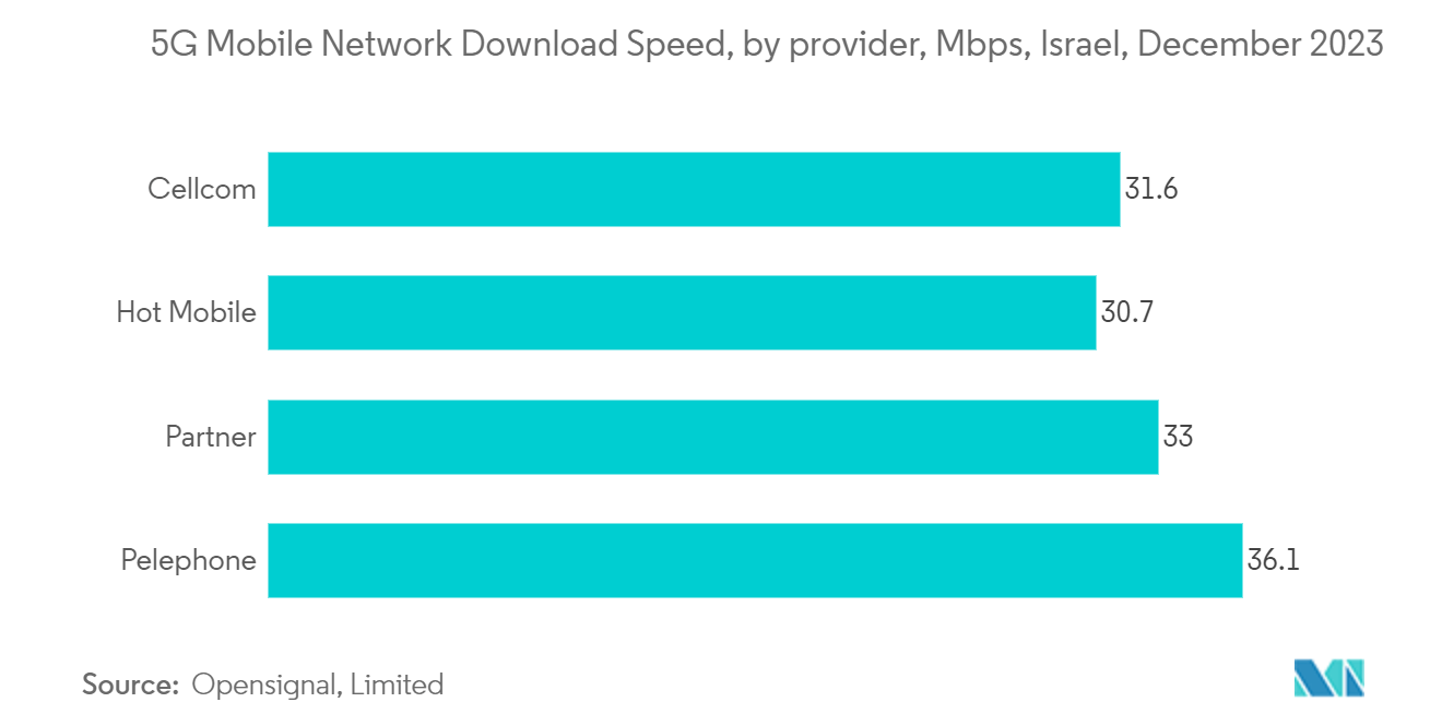 Isarel Data Center Networking Market: 5G Mobile Network Download Speed, by provider, Mbps, Israel, December 2023