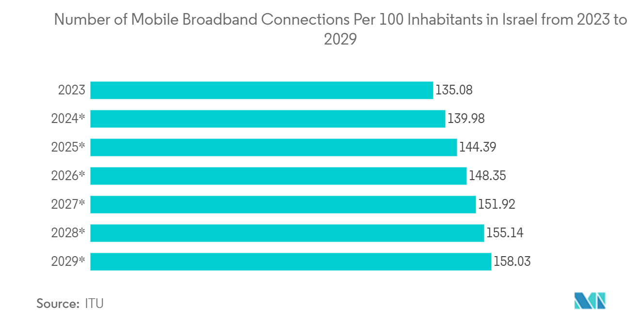 Isarel Data Center Networking Market:Number of Mobile Broadband Connections Per 100 Inhabitants in Israel from 2023 to 2029