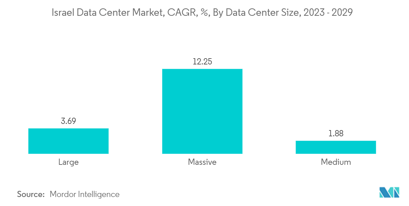 Israel Data Center Rack Market: CAGR, %, By Data Center Size, 2023 - 2029