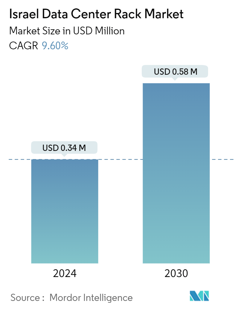 Israel Data Center Rack Market Summary