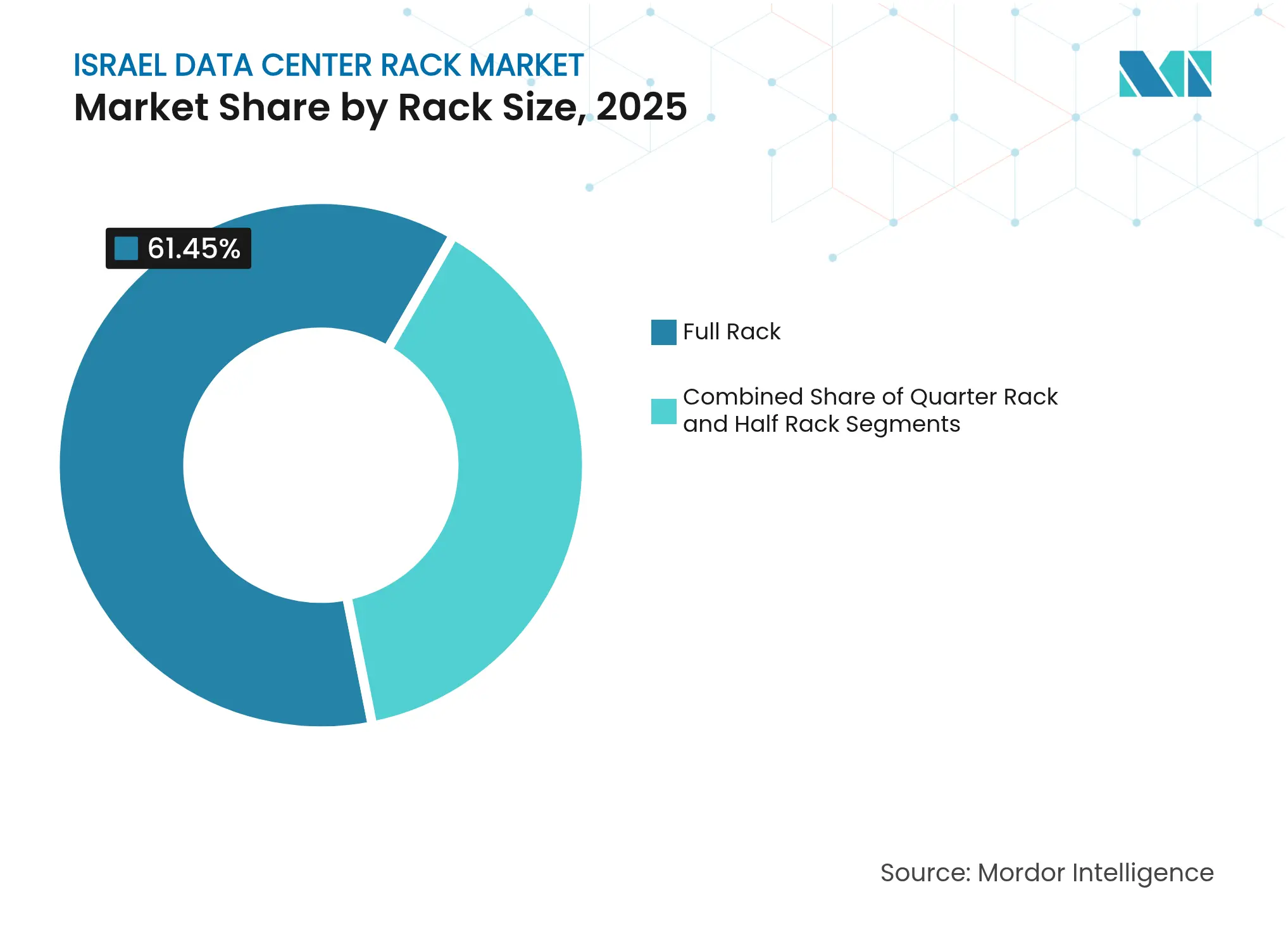 Israel Data Center Rack Market: Market Share by Rack Size, 2025