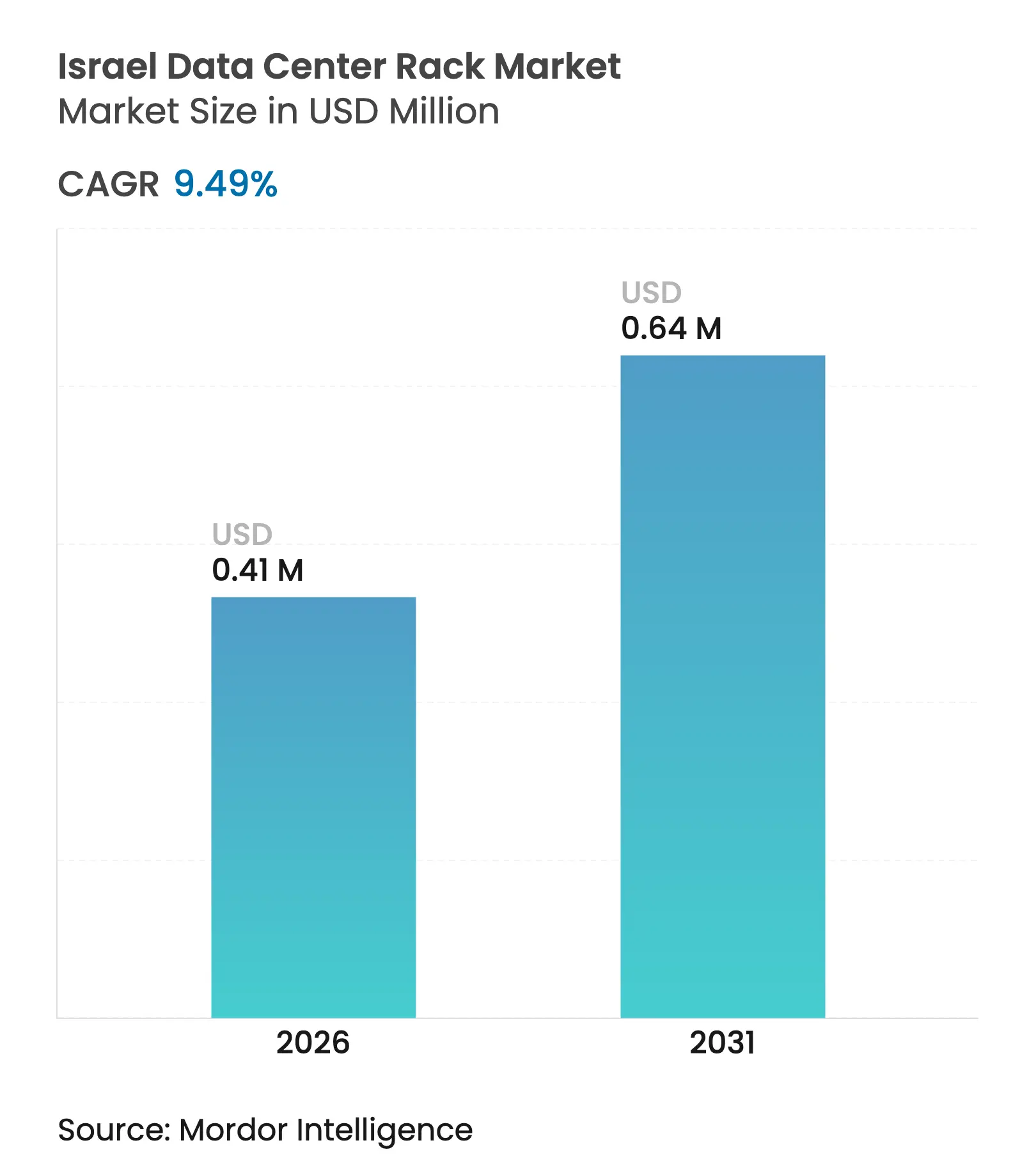 Israel Data Center Rack Market (2025 - 2030)