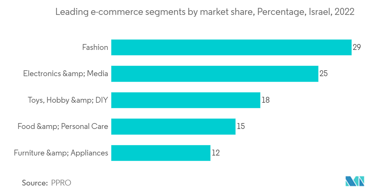 Israel Data Center Server Market - Leading e-commerce segments by market share, Percentage, Israel, 2022