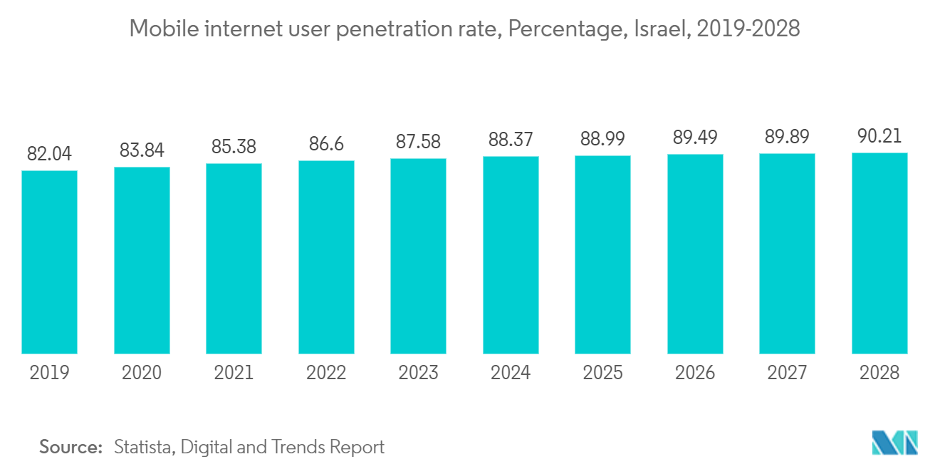 Israel Data Center Server Market - Mobile internet user penetration rate, Percentage, Israel, 2019-2028