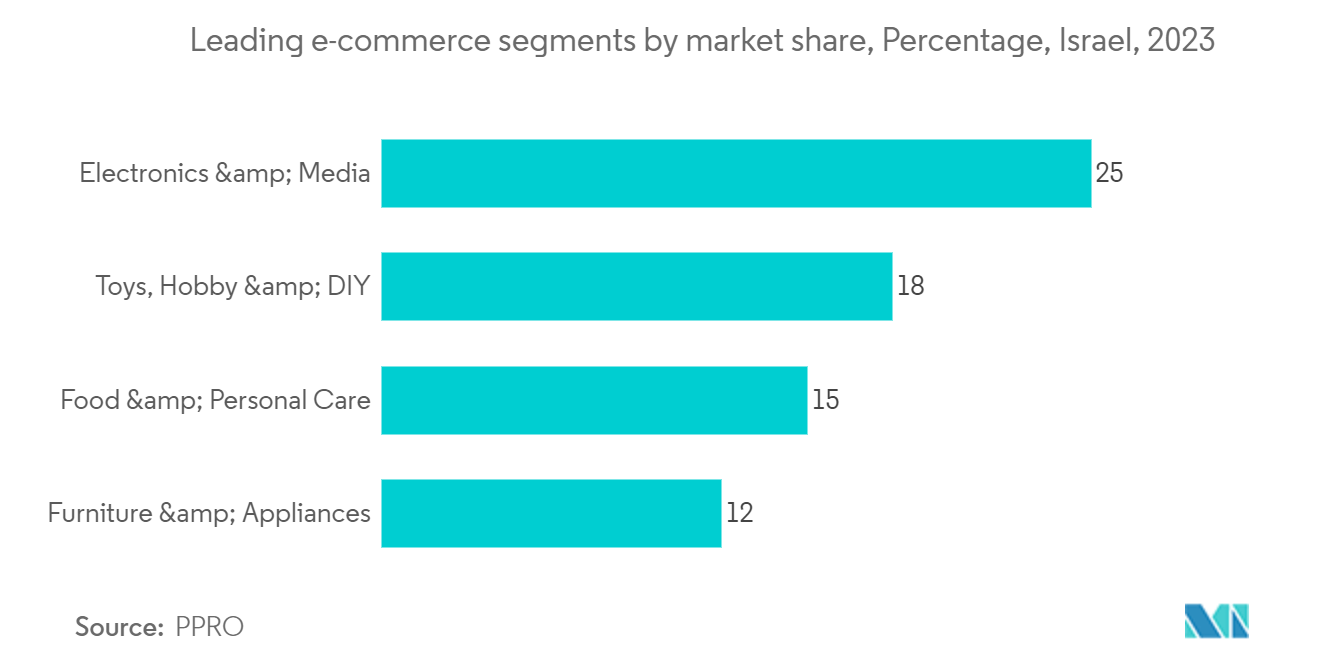 Israel Data Center Server Market - Leading e-commerce segments by market share, Percentage, Israel, 2022