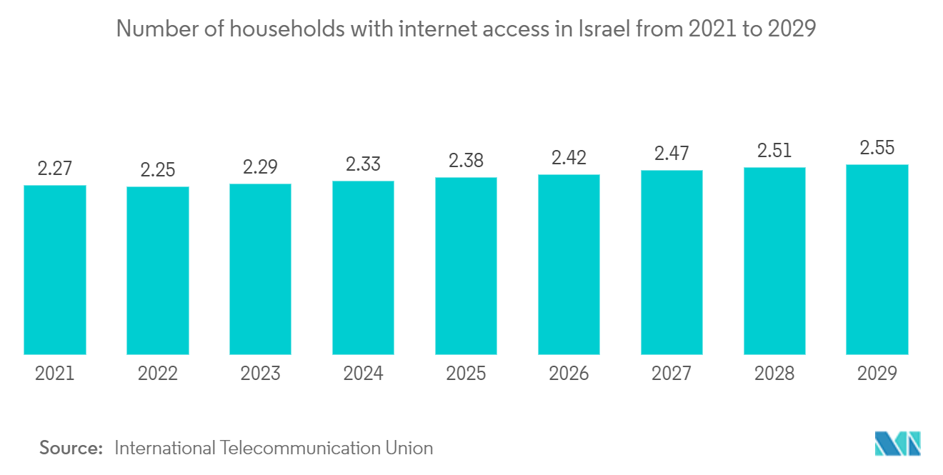 Israel Data Center Server Market - Mobile internet user penetration rate, Percentage, Israel, 2019-2028