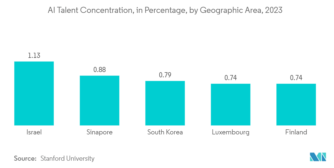 Israel Digital Transformation Market: AI Talent Concentration, in Percentage, by Geographic Area, 2023
