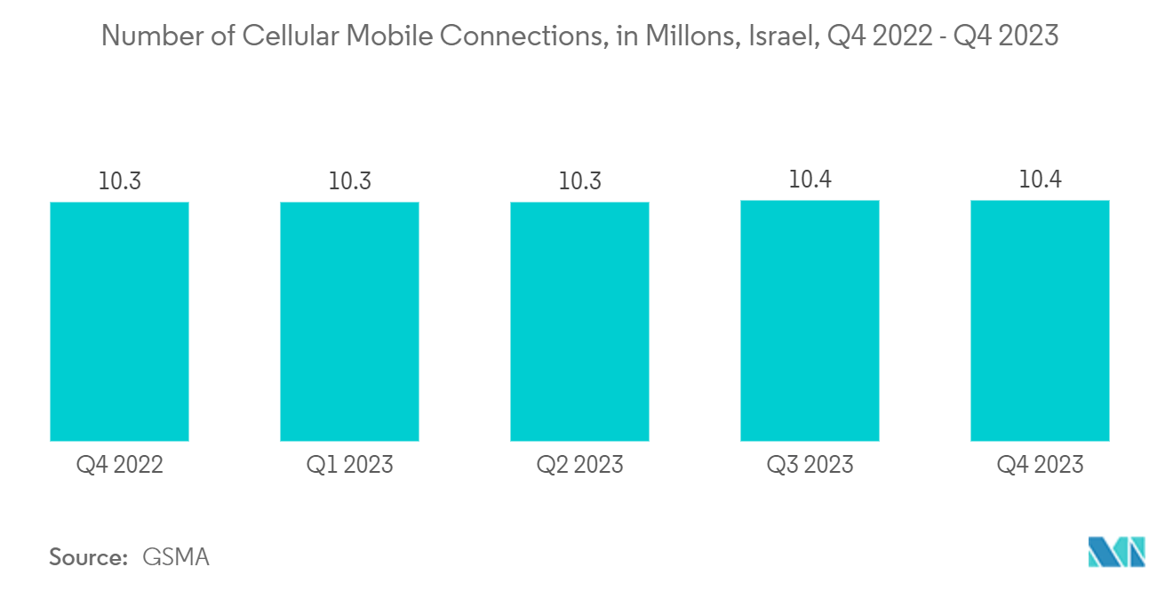 Israel Digital Transformation Market: Number of Cellular Mobile Connections, in Millons, Israel, Q4 2022 - Q4 2023