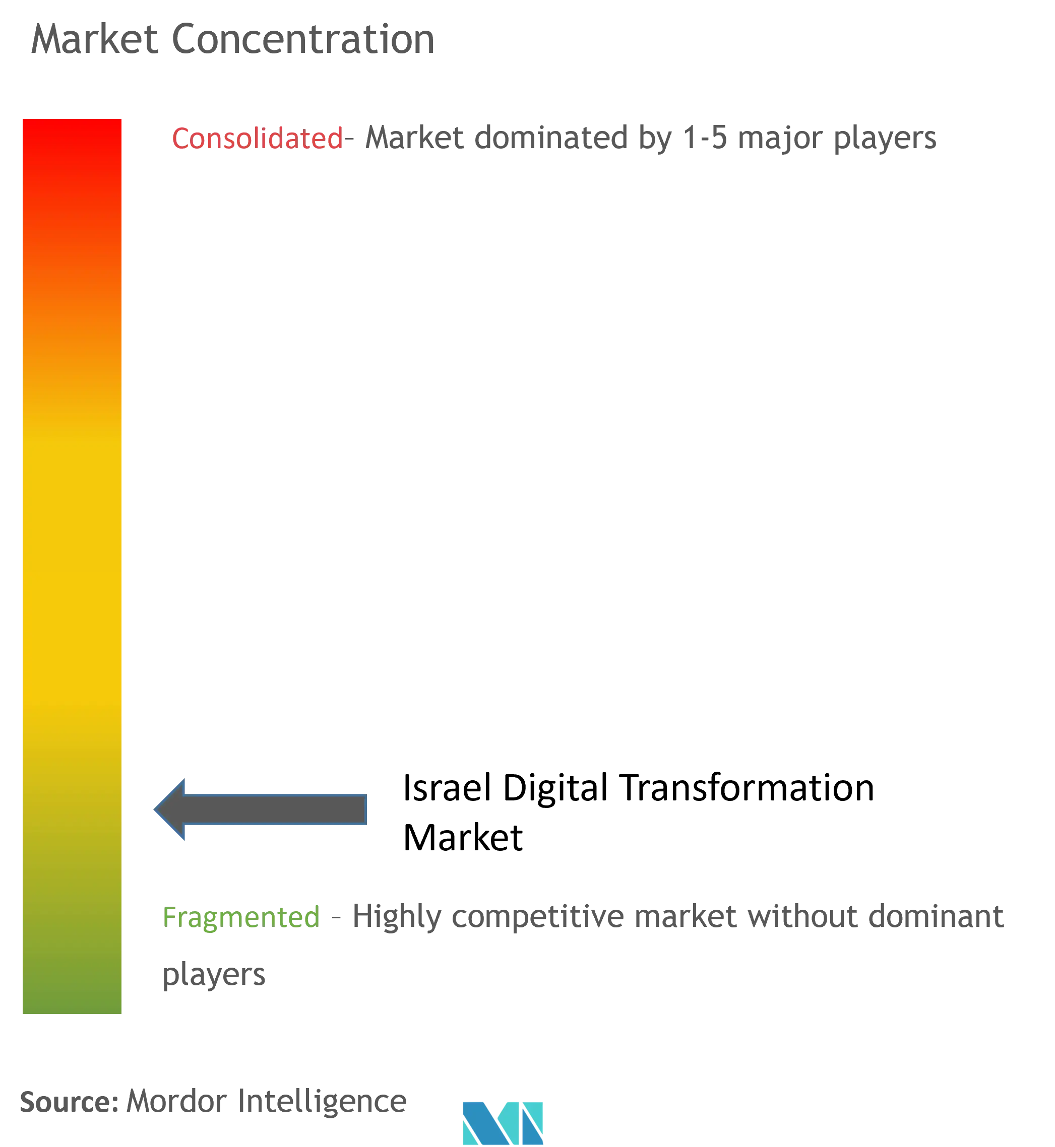 Israel Digital Transformation Market Concentration