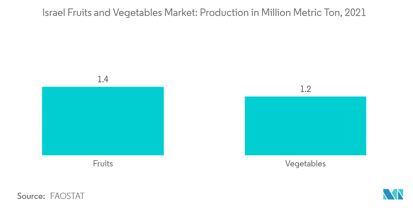 Mercado de frutas e vegetais de Israel produção em milhões de toneladas métricas, 2021