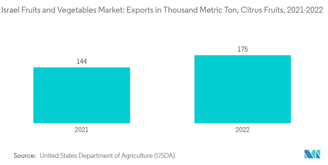 Israel Fruits and Vegetables Market: Exports in Thousand Metric Ton, Citrus Fruits, 2021-2022