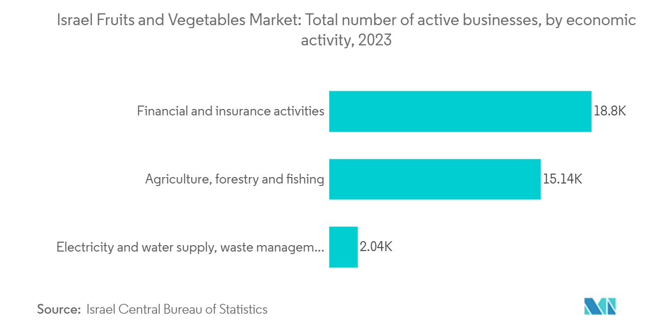 Israel Fruits and Vegetables Market: Total number of active businesses,  by economic activity, 2023