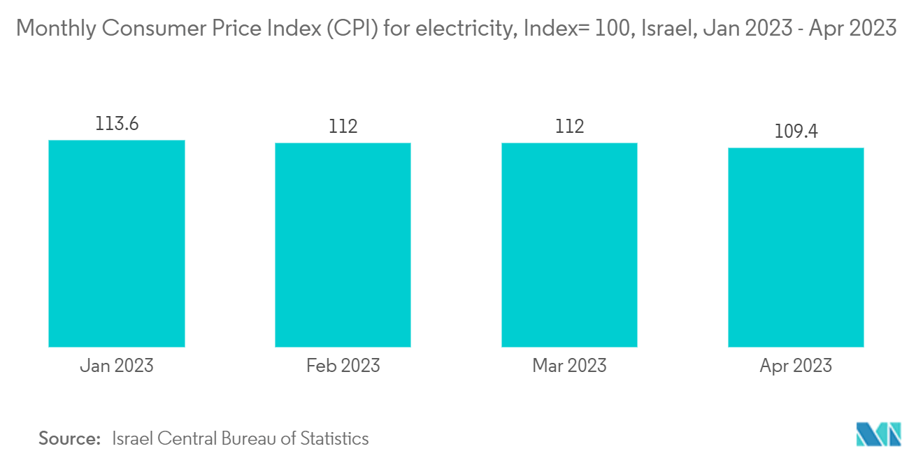 Israel Geospatial Analytics Market: Monthly Consumer Price Index (CPI) for electricity, Index= 100, Israel, Jan 2023 - Apr 2023