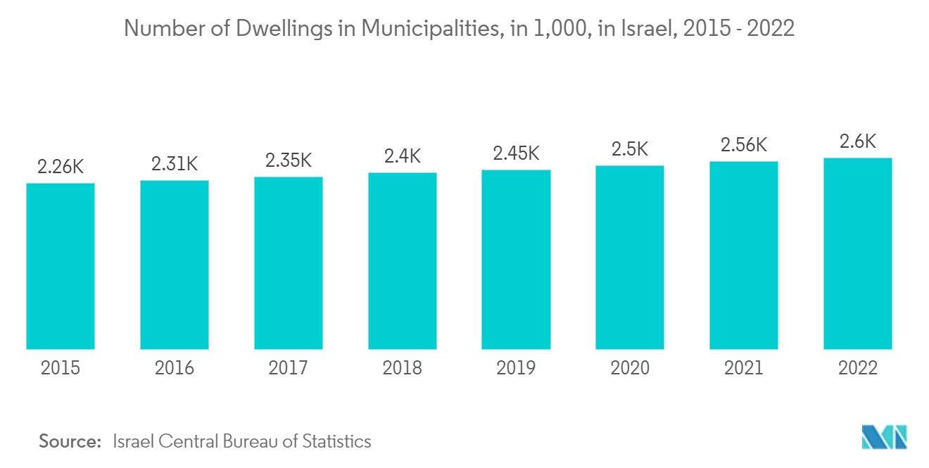 Israel Geospatial Analytics Market: Number of Dwellings in Municipalities, in 1,000, in Israel, 2015 - 2022