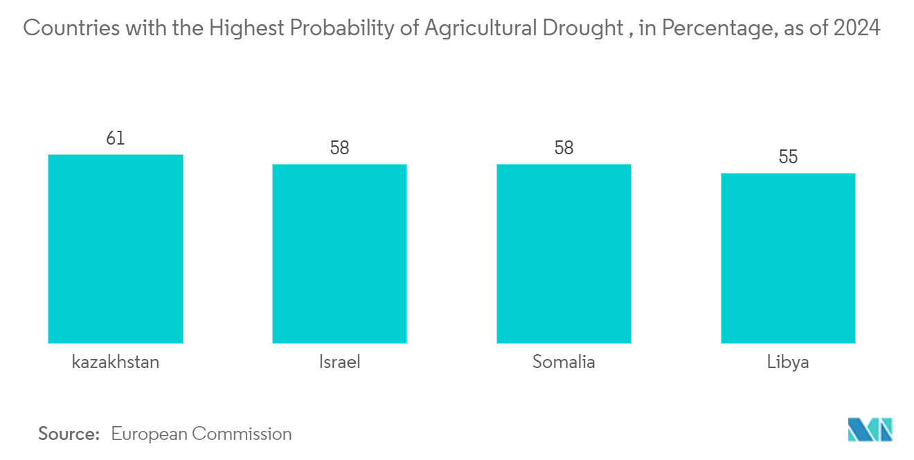 Israel Geospatial Analytics Market: Countries with the Highest Probability of Agricultural Drought , in Percentage, as of 2024