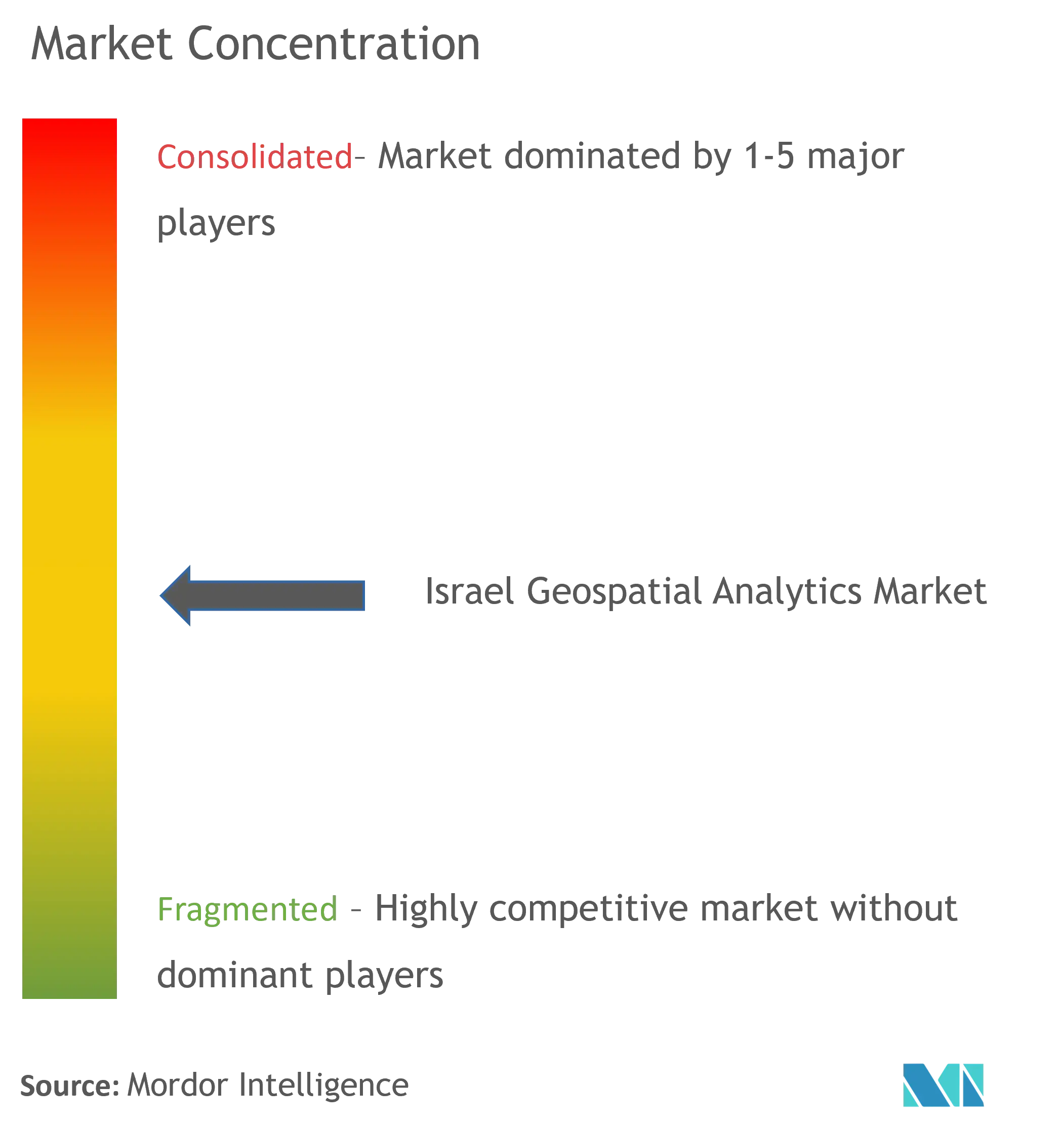 Israel Geospatial Analytics Market Concentration