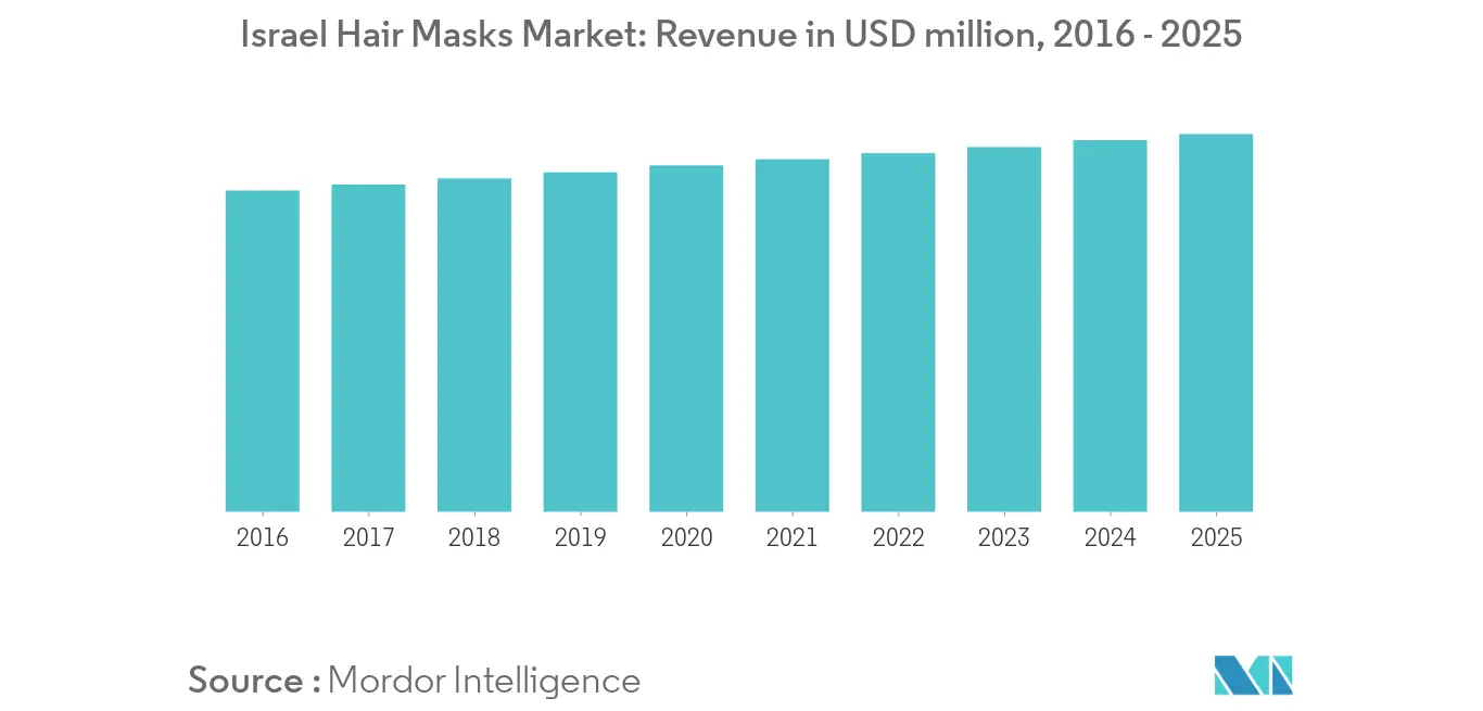 israel-hair-care-market