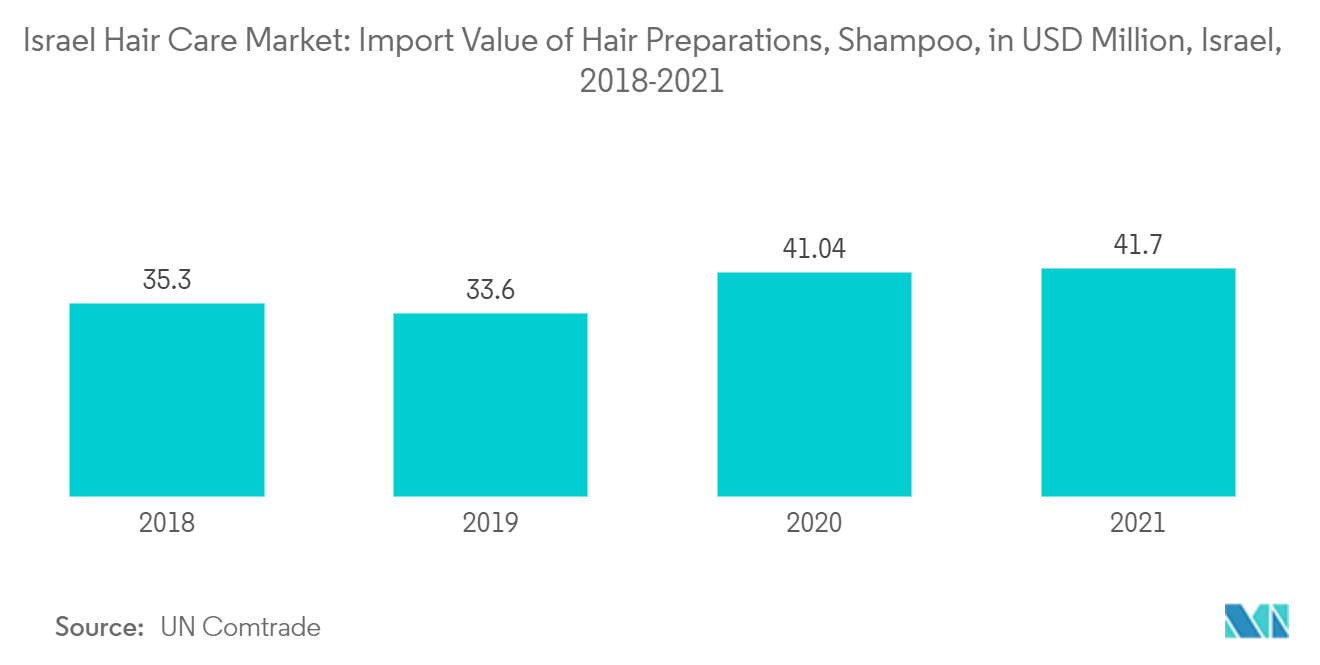 イスラエルのヘアケア市場ヘアプレパレーション、シャンプーの輸入額（百万米ドル）（イスラエル、2018-2021年 