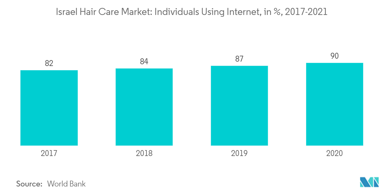 イスラエルのヘアケア市場：インターネットを利用する個人（%）, 2017-2021