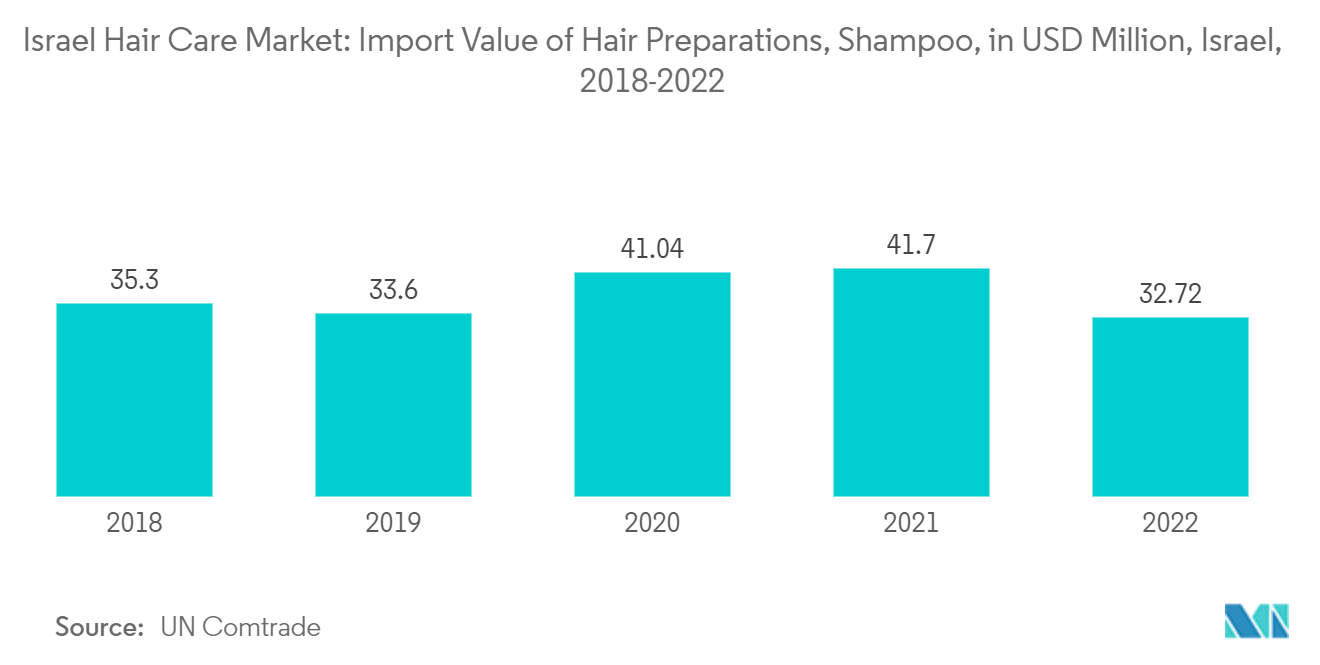 以色列护发市场：2018-2021 年以色列头发制剂、洗发水的进口额（百万美元）