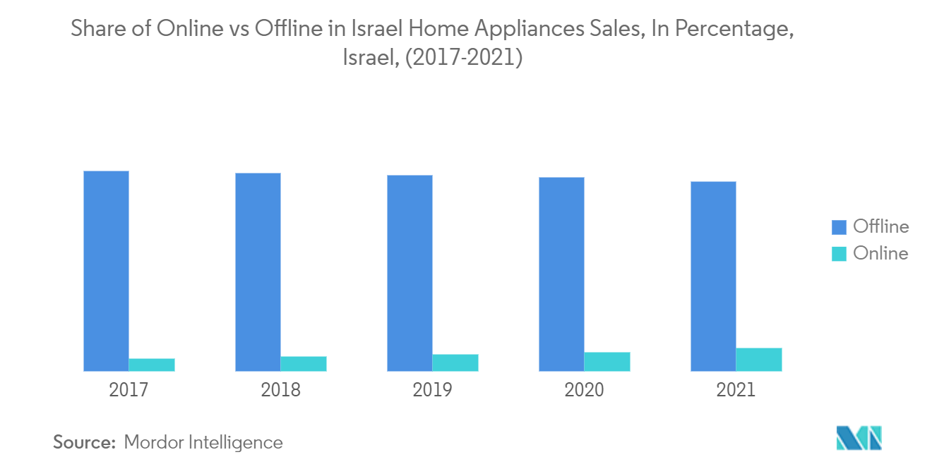 Israel Home Appliances Market