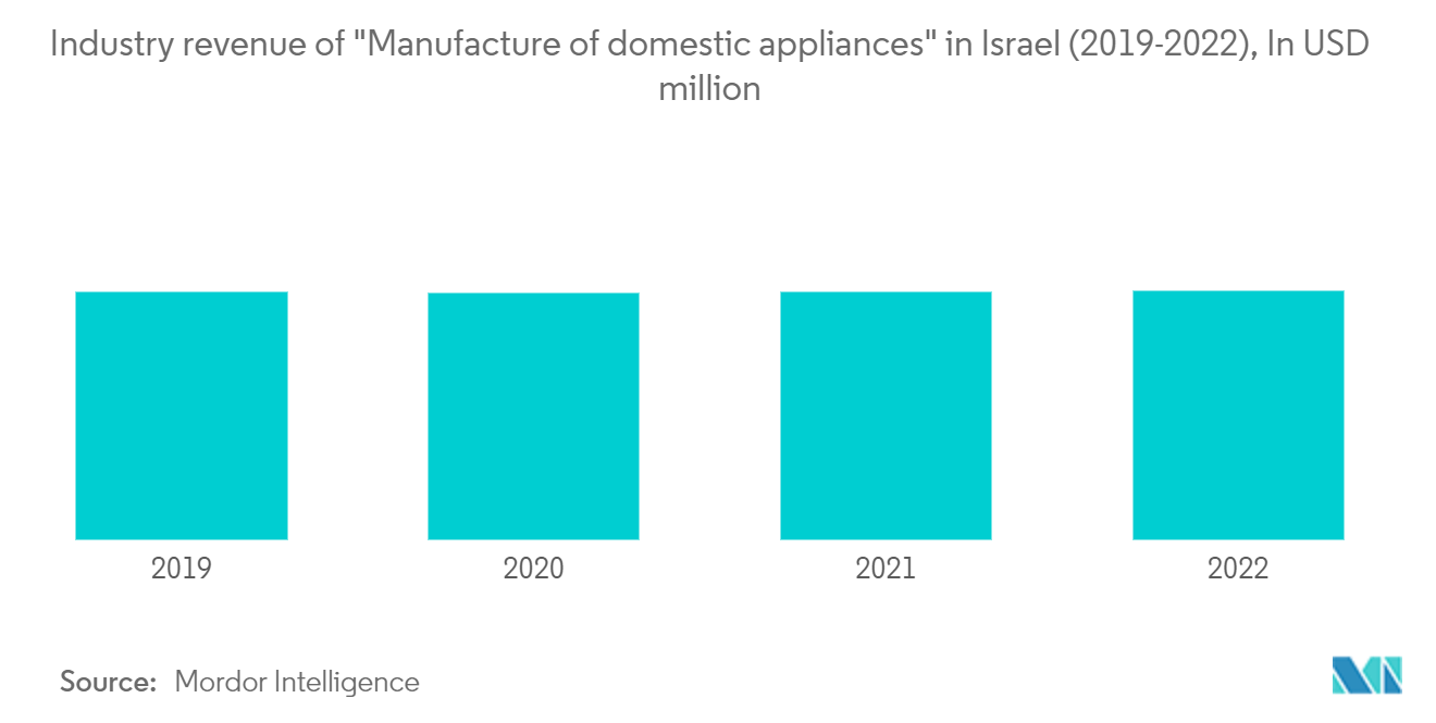 イスラエルの家庭用電化製品市場イスラエルの「家庭用電化製品の製造産業収益 (2019-2022年) 単位：百万米ドル