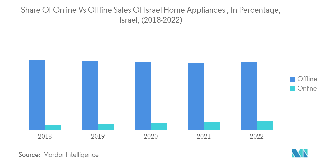 イスラエルの家電市場イスラエル家電製品のオンライン販売とオフライン販売のシェア（％）、イスラエル、（2018～2022年