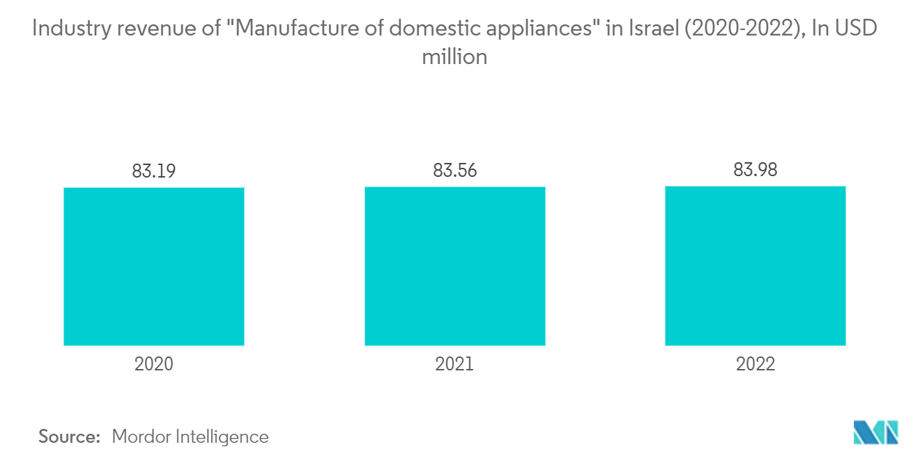 以色列家电市场：以色列家用电器制造行业收入（2019-2022），单位：百万美元