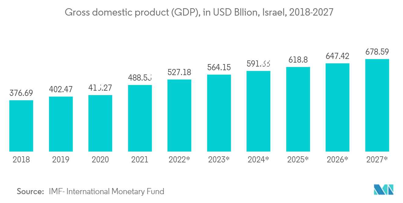 イスラエルICT市場国内総生産（GDP）（単位：億米ドル、イスラエル、2018年～2027年
