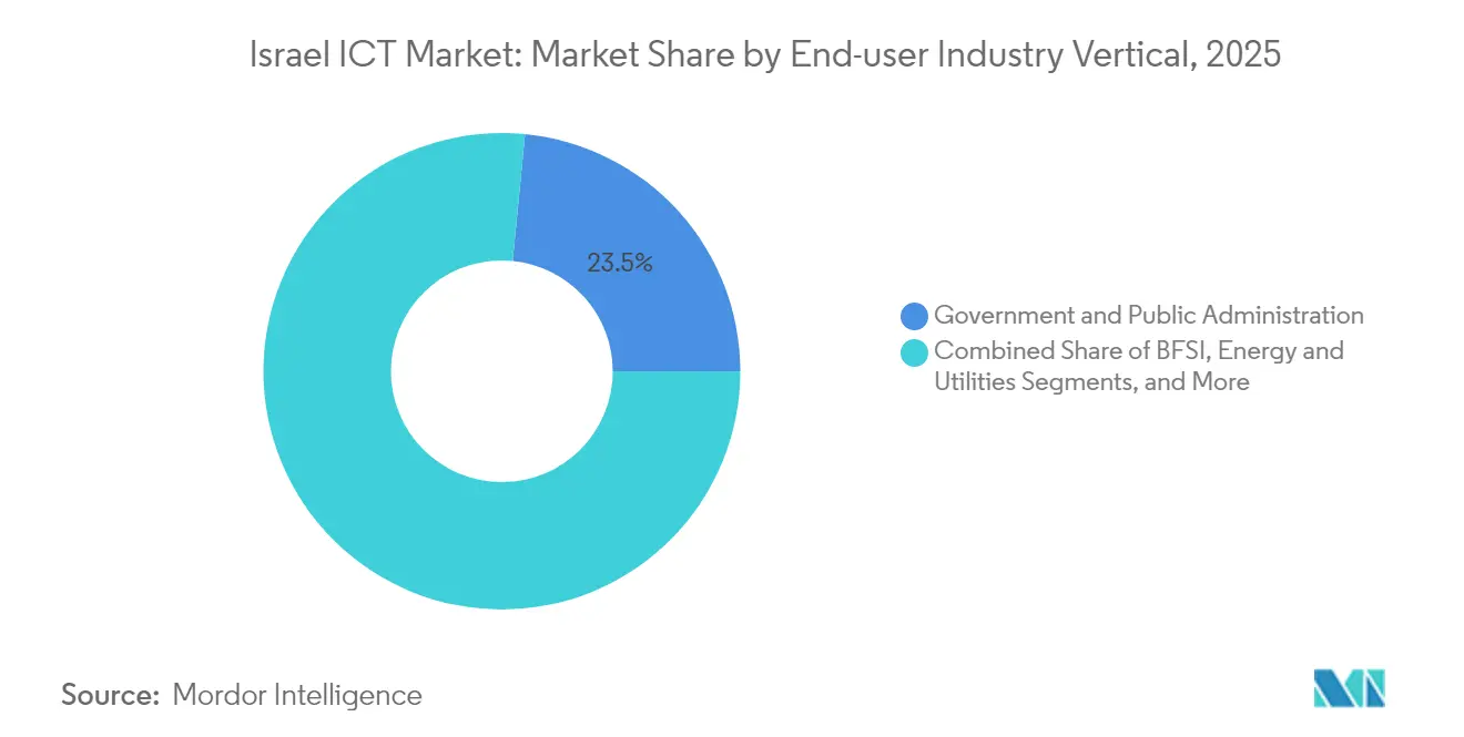 Israel ICT Market: Market Share by End-user Industry Vertical, 2025