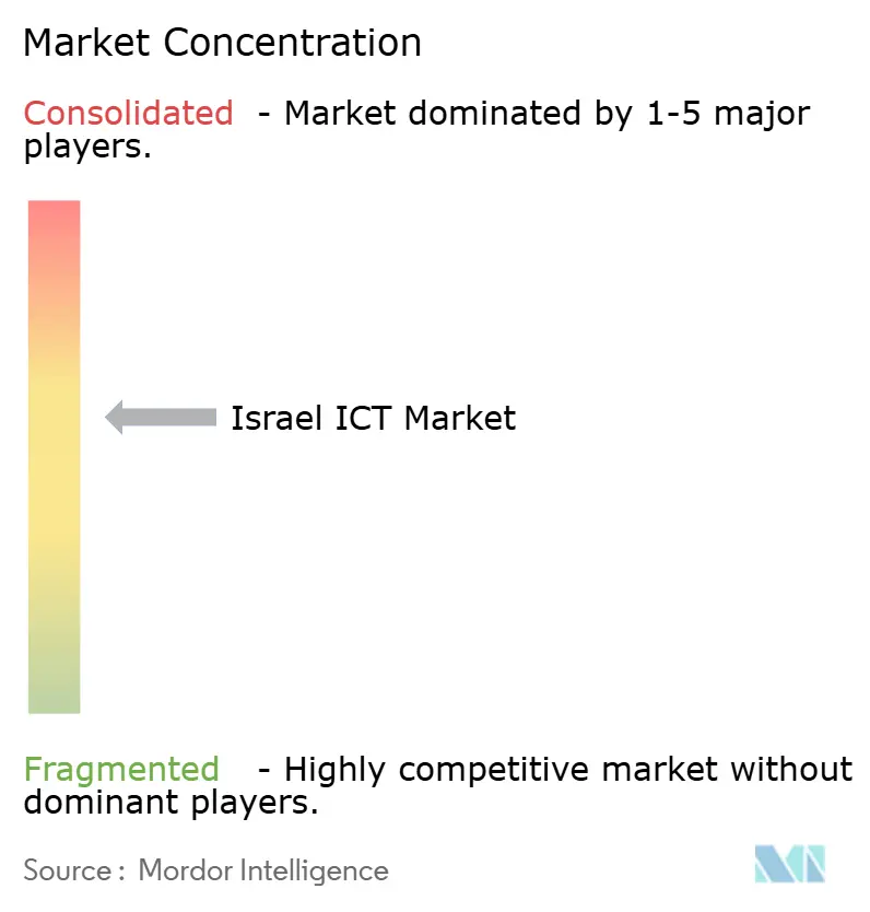 Israel ICT Market Concentration