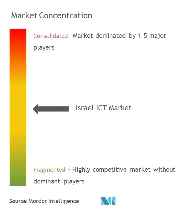 イスラエルICT市場の集中度