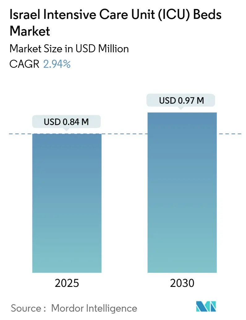 Israel Intensive Care Unit (ICU) Beds Market (2025 - 2030)