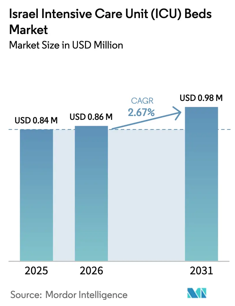 Israel Intensive Care Unit (ICU) Beds Market (2025 - 2030)