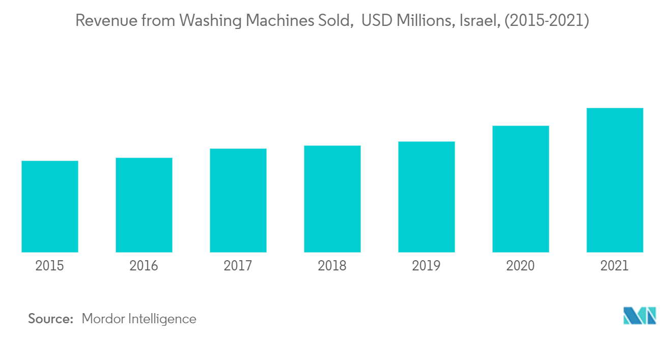 イスラエルの洗濯機市場イスラエル：洗濯機販売台数別売上収益（2015～2021年）