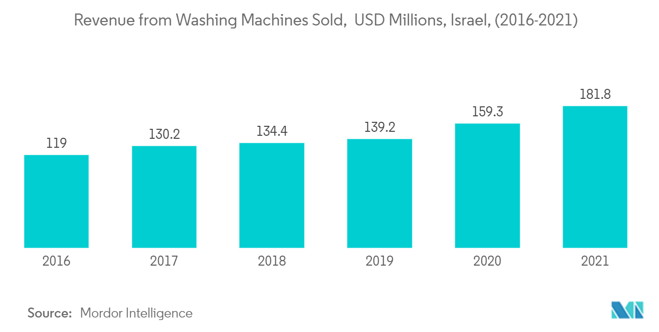 Mercado de eletrodomésticos para lavanderia de Israel receita de máquinas de lavar vendidas, milhões de dólares, Israel, (2015-2021)