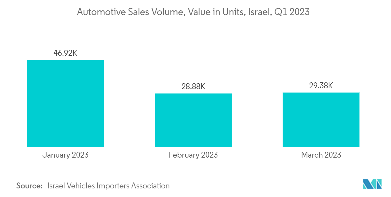 Israel Lubricants Market: Automotive Sales Volume, Value in Units, Israel, Q1 2023