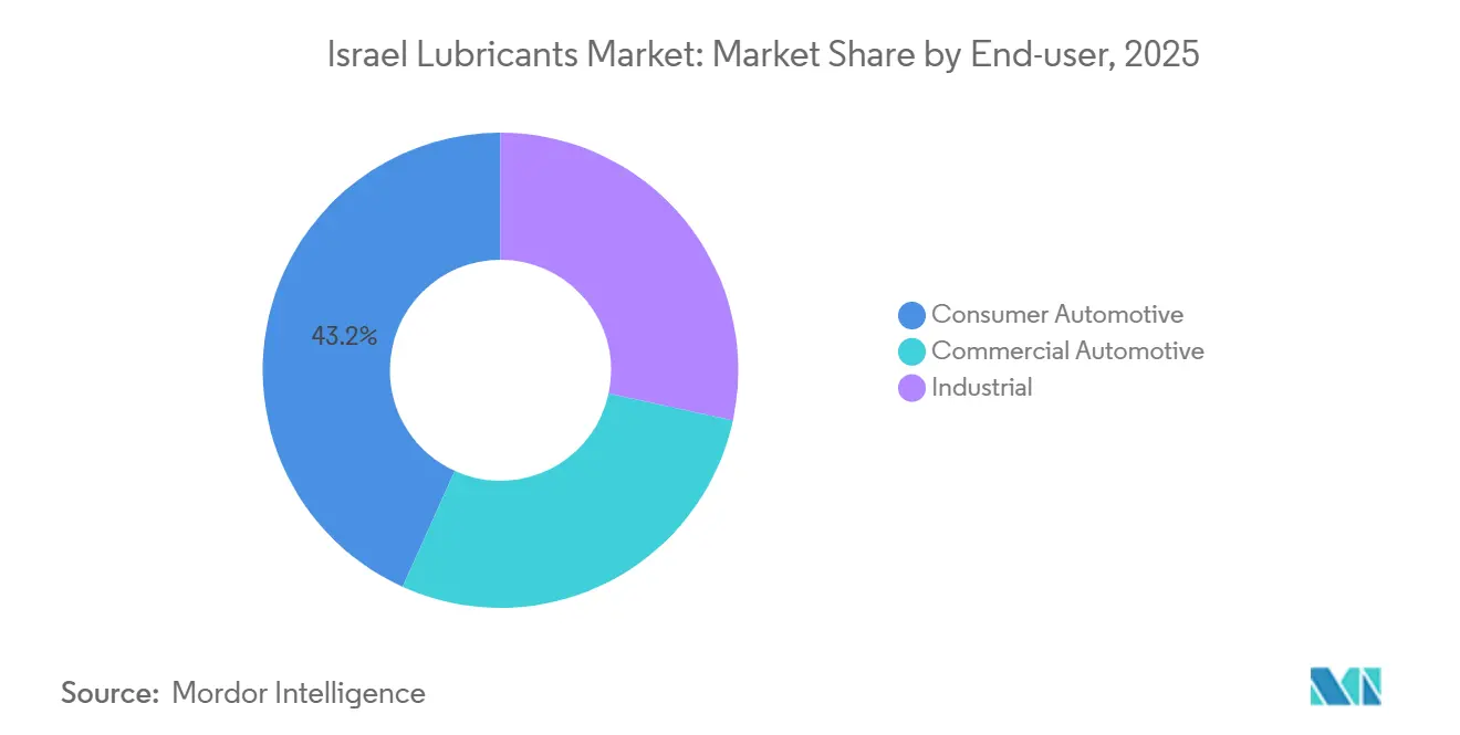 Israel Lubricants Market: Market Share by End-user