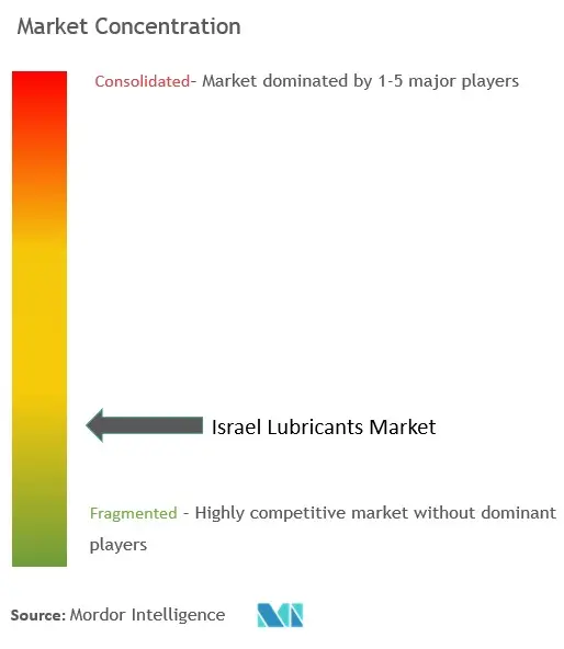 Israel Lubricants Market Concentration