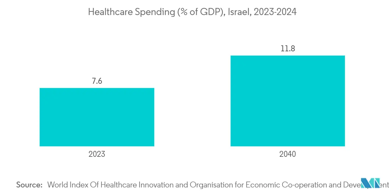 이스라엘 간호사 호출 라이브 바카라 시장: 의료비 지출(GDP 대비 %), 이스라엘, 2023-2024