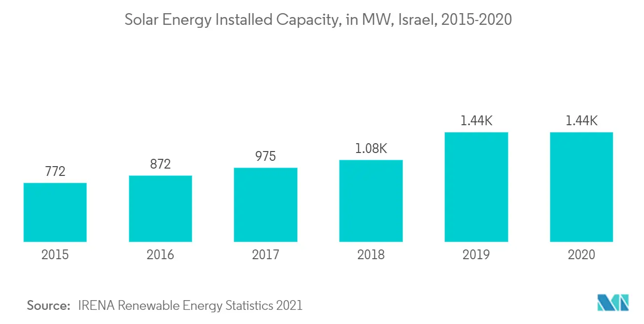 Israel Renewable Energy Market - Solar Energy Installed Capacity