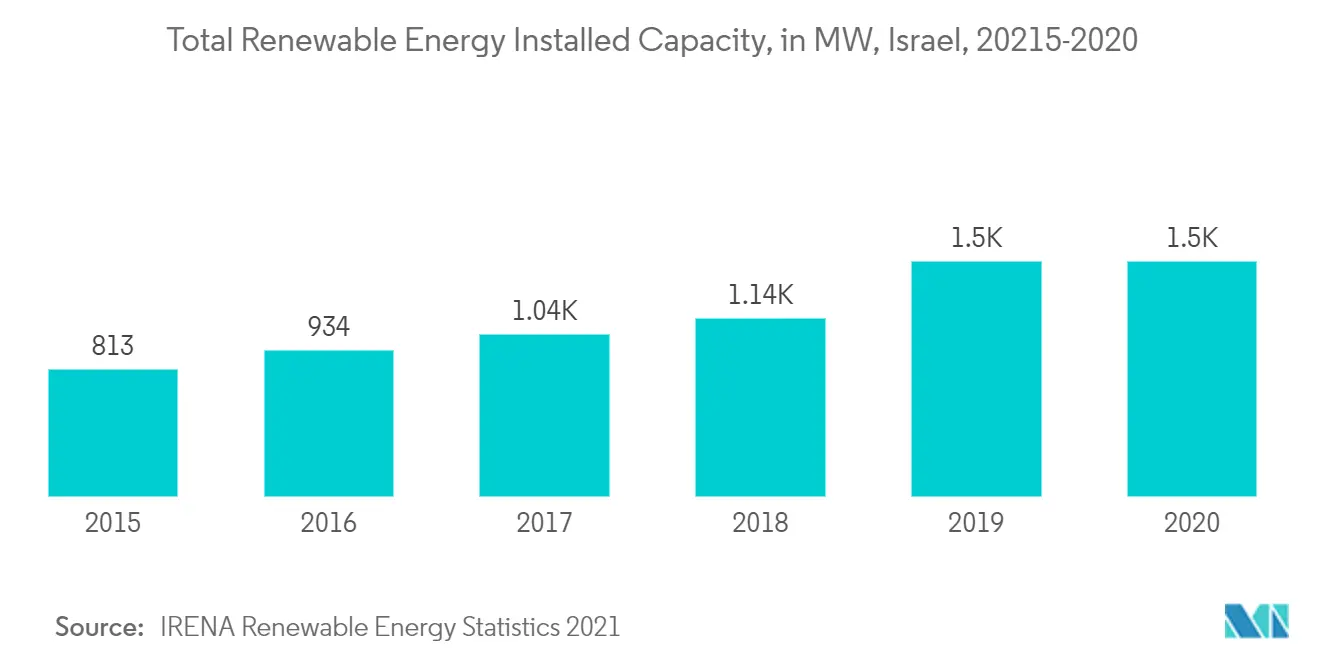 Israel Renewable Energy Market - Total Renewable Energy Installed Capacity