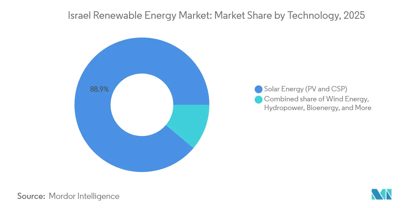 Israel Renewable Energy Market: Market Share by Technology, 2025